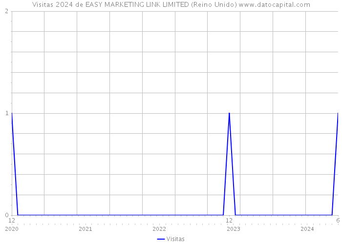 Visitas 2024 de EASY MARKETING LINK LIMITED (Reino Unido) 