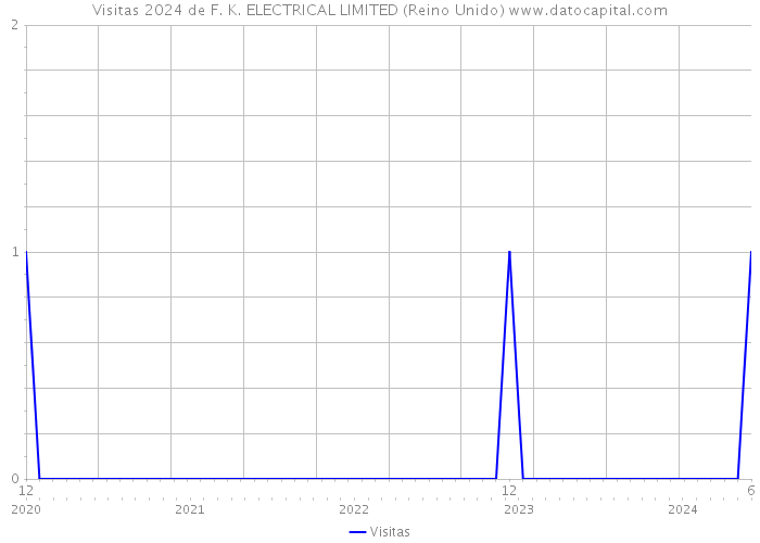 Visitas 2024 de F. K. ELECTRICAL LIMITED (Reino Unido) 