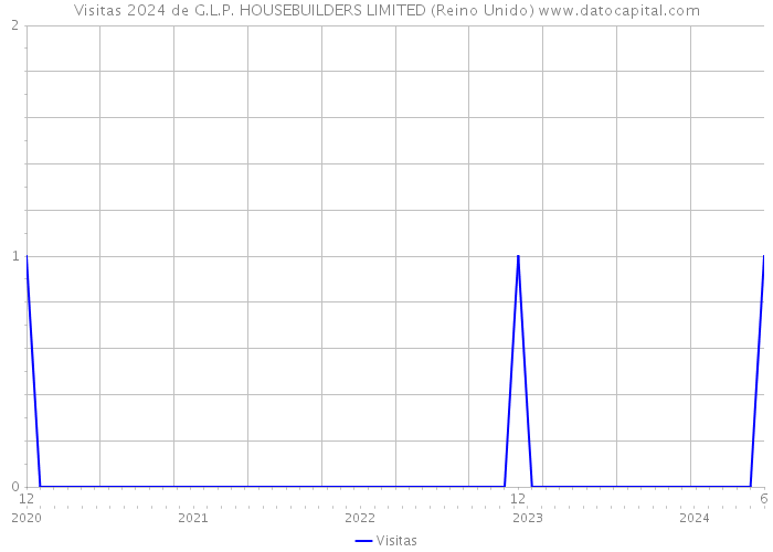 Visitas 2024 de G.L.P. HOUSEBUILDERS LIMITED (Reino Unido) 