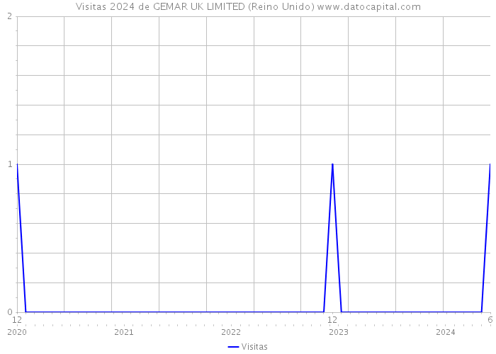 Visitas 2024 de GEMAR UK LIMITED (Reino Unido) 