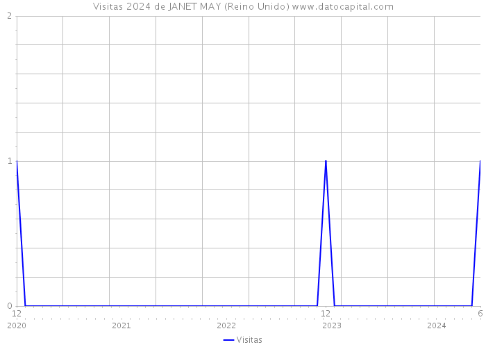 Visitas 2024 de JANET MAY (Reino Unido) 