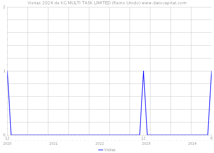 Visitas 2024 de KG MULTI TASK LIMITED (Reino Unido) 