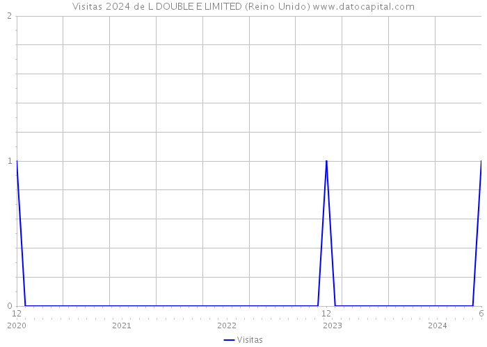 Visitas 2024 de L DOUBLE E LIMITED (Reino Unido) 