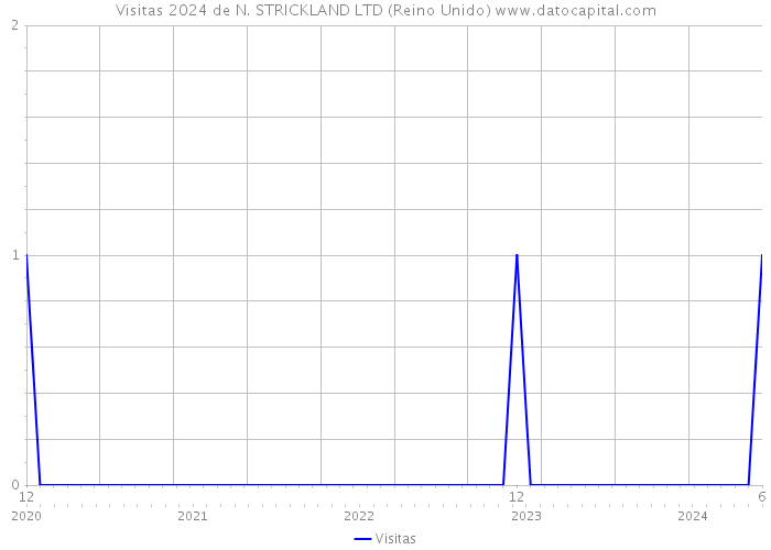 Visitas 2024 de N. STRICKLAND LTD (Reino Unido) 