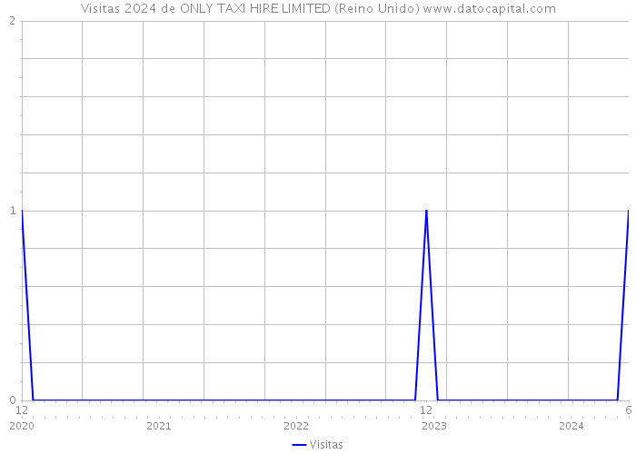 Visitas 2024 de ONLY TAXI HIRE LIMITED (Reino Unido) 