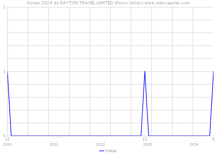 Visitas 2024 de RAYTON TRAVEL LIMITED (Reino Unido) 