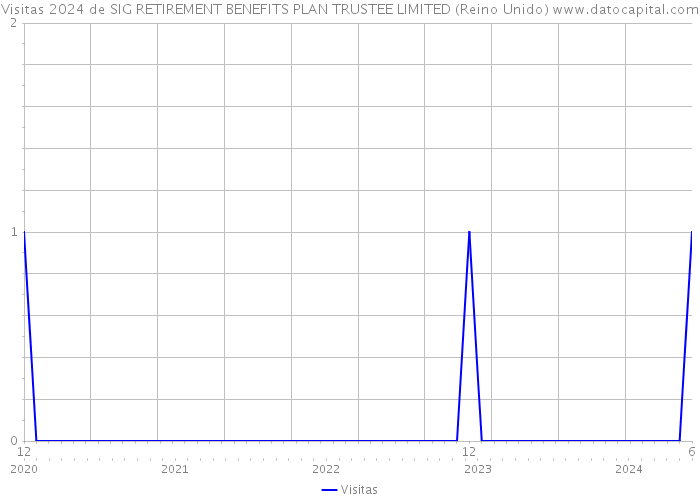 Visitas 2024 de SIG RETIREMENT BENEFITS PLAN TRUSTEE LIMITED (Reino Unido) 