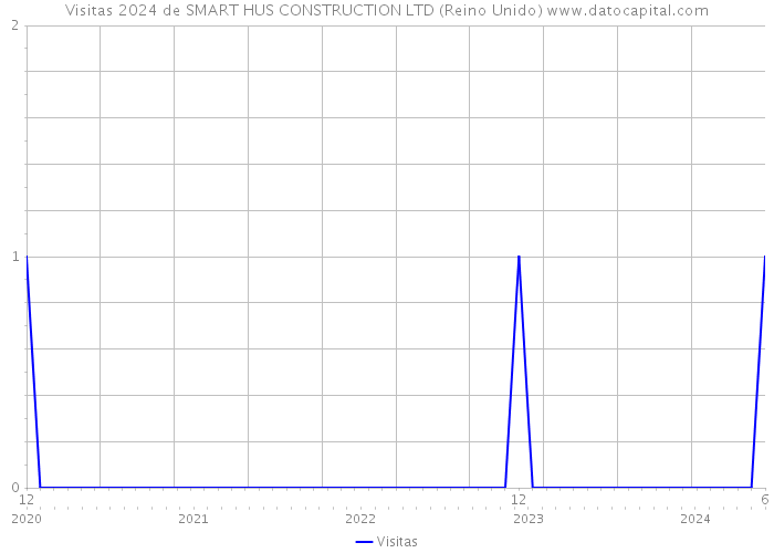 Visitas 2024 de SMART HUS CONSTRUCTION LTD (Reino Unido) 