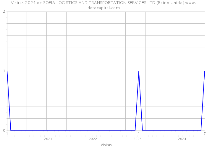 Visitas 2024 de SOFIA LOGISTICS AND TRANSPORTATION SERVICES LTD (Reino Unido) 