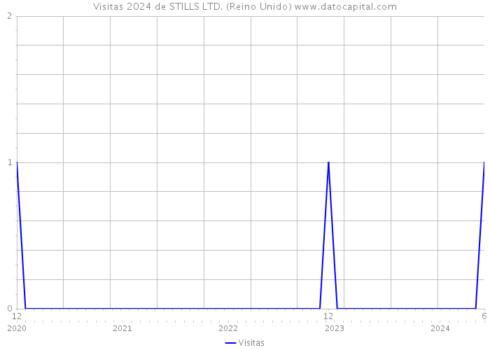 Visitas 2024 de STILLS LTD. (Reino Unido) 