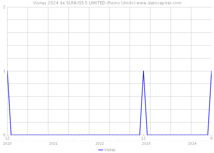 Visitas 2024 de SUNKISS 5 LIMITED (Reino Unido) 