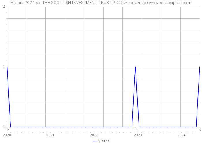 Visitas 2024 de THE SCOTTISH INVESTMENT TRUST PLC (Reino Unido) 