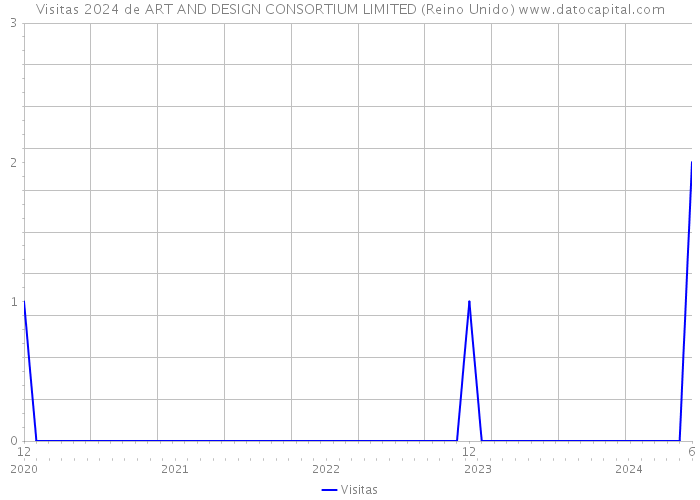 Visitas 2024 de ART AND DESIGN CONSORTIUM LIMITED (Reino Unido) 