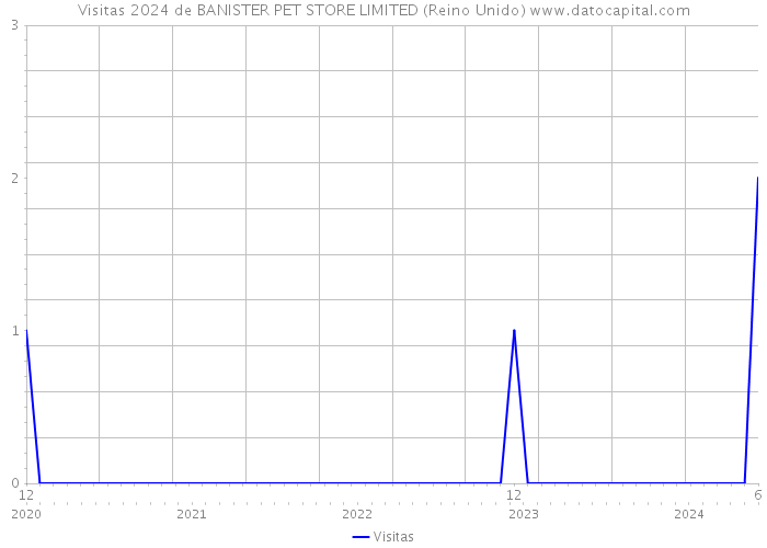 Visitas 2024 de BANISTER PET STORE LIMITED (Reino Unido) 