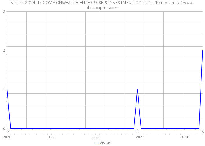 Visitas 2024 de COMMONWEALTH ENTERPRISE & INVESTMENT COUNCIL (Reino Unido) 