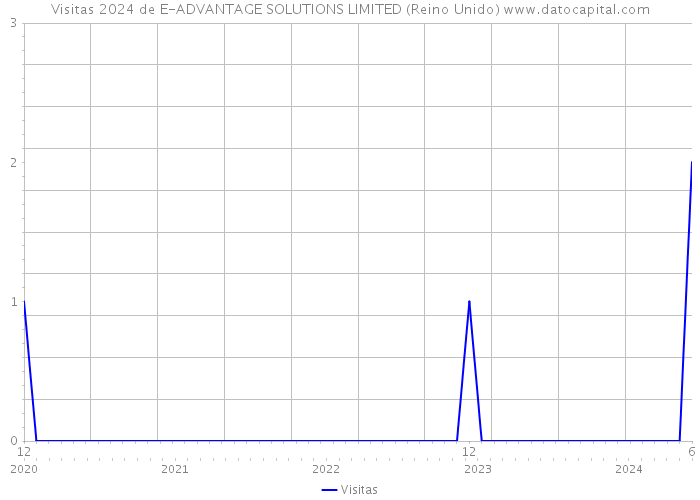 Visitas 2024 de E-ADVANTAGE SOLUTIONS LIMITED (Reino Unido) 