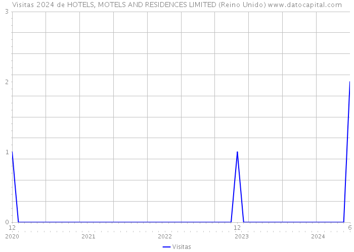 Visitas 2024 de HOTELS, MOTELS AND RESIDENCES LIMITED (Reino Unido) 