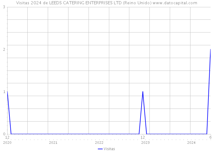 Visitas 2024 de LEEDS CATERING ENTERPRISES LTD (Reino Unido) 