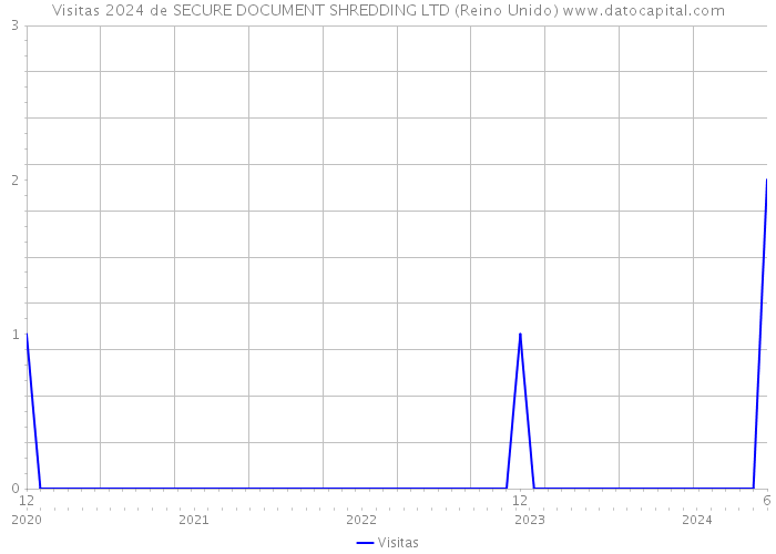 Visitas 2024 de SECURE DOCUMENT SHREDDING LTD (Reino Unido) 