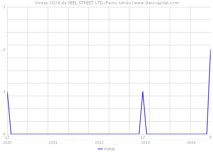 Visitas 2024 de SEEL STREET LTD (Reino Unido) 