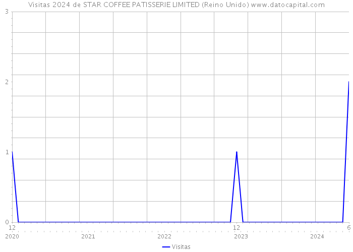 Visitas 2024 de STAR COFFEE PATISSERIE LIMITED (Reino Unido) 