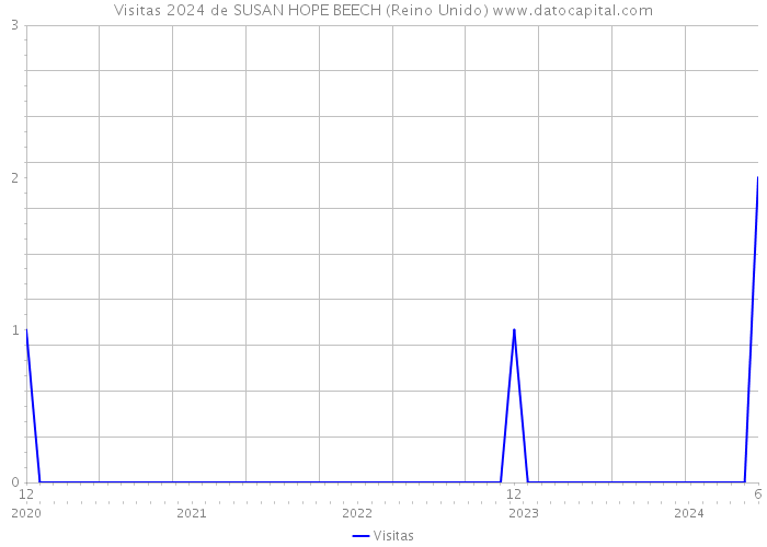 Visitas 2024 de SUSAN HOPE BEECH (Reino Unido) 