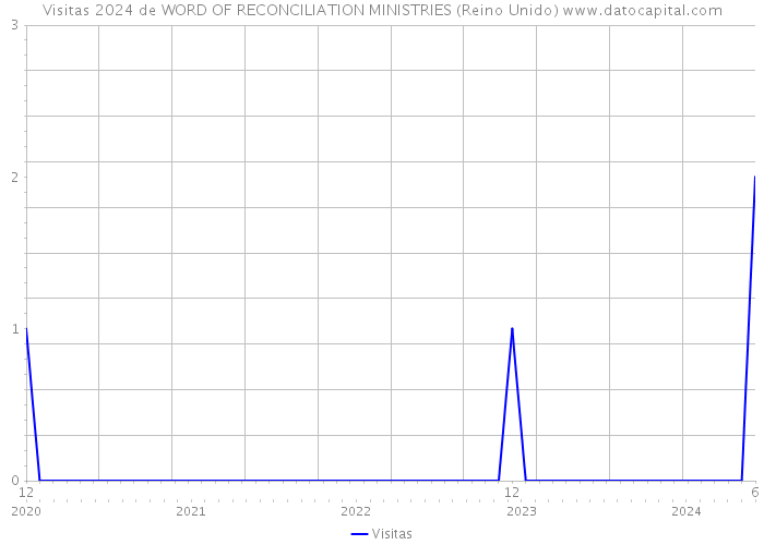 Visitas 2024 de WORD OF RECONCILIATION MINISTRIES (Reino Unido) 