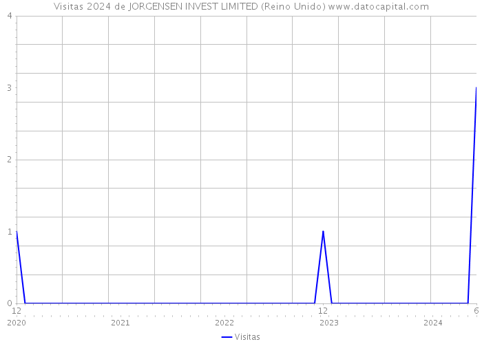 Visitas 2024 de JORGENSEN INVEST LIMITED (Reino Unido) 