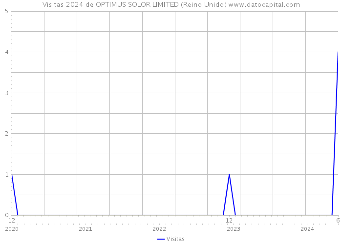 Visitas 2024 de OPTIMUS SOLOR LIMITED (Reino Unido) 