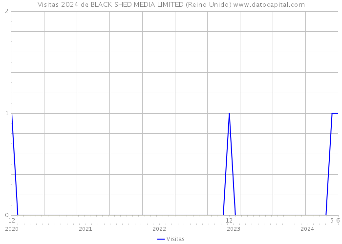 Visitas 2024 de BLACK SHED MEDIA LIMITED (Reino Unido) 