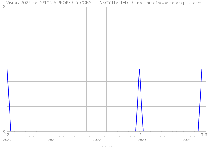 Visitas 2024 de INSIGNIA PROPERTY CONSULTANCY LIMITED (Reino Unido) 