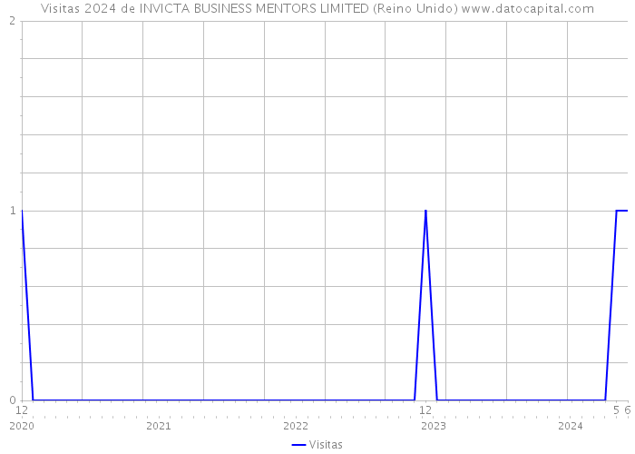 Visitas 2024 de INVICTA BUSINESS MENTORS LIMITED (Reino Unido) 