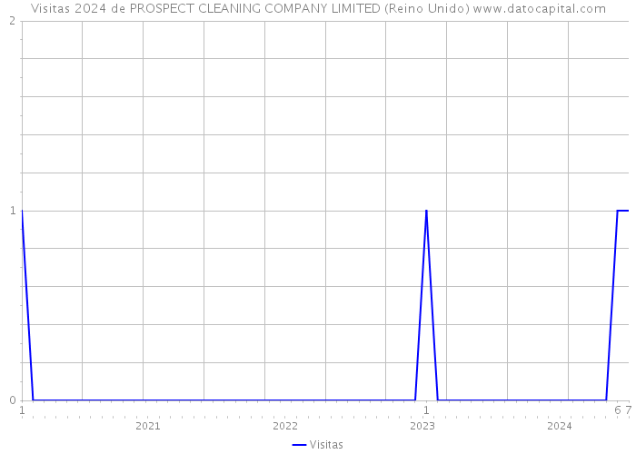 Visitas 2024 de PROSPECT CLEANING COMPANY LIMITED (Reino Unido) 