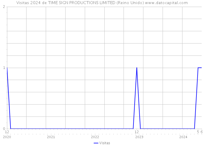 Visitas 2024 de TIME SIGN PRODUCTIONS LIMITED (Reino Unido) 