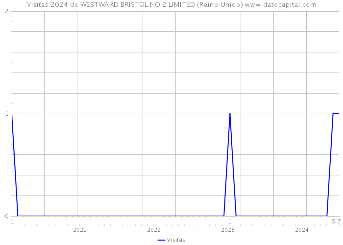 Visitas 2024 de WESTWARD BRISTOL NO.2 LIMITED (Reino Unido) 