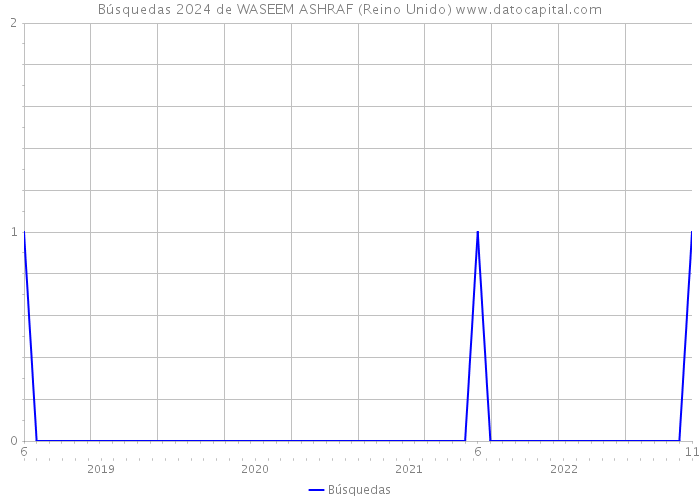 Búsquedas 2024 de WASEEM ASHRAF (Reino Unido) 