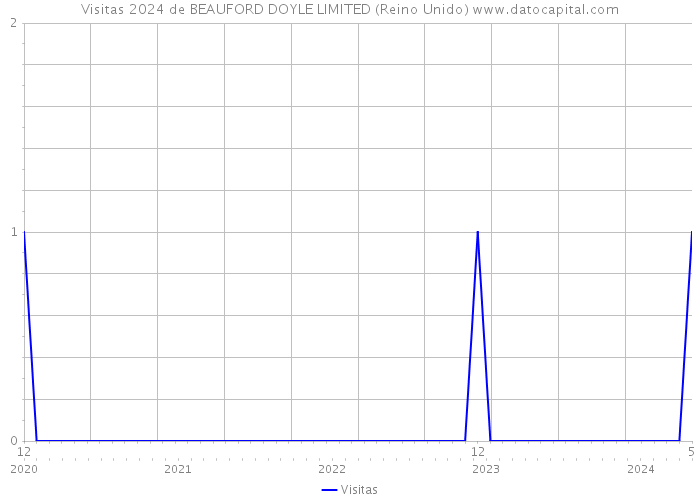 Visitas 2024 de BEAUFORD DOYLE LIMITED (Reino Unido) 