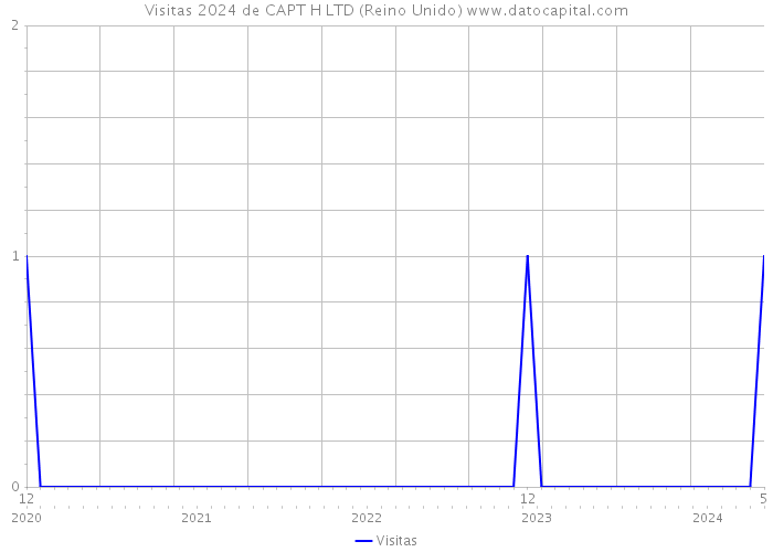 Visitas 2024 de CAPT H LTD (Reino Unido) 