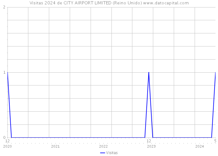 Visitas 2024 de CITY AIRPORT LIMITED (Reino Unido) 