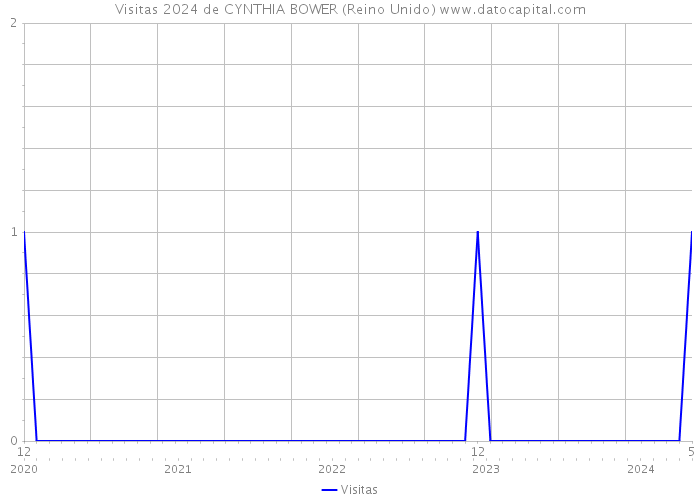 Visitas 2024 de CYNTHIA BOWER (Reino Unido) 