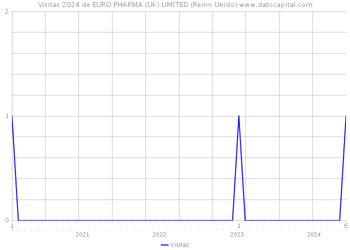 Visitas 2024 de EURO PHARMA (UK) LIMITED (Reino Unido) 