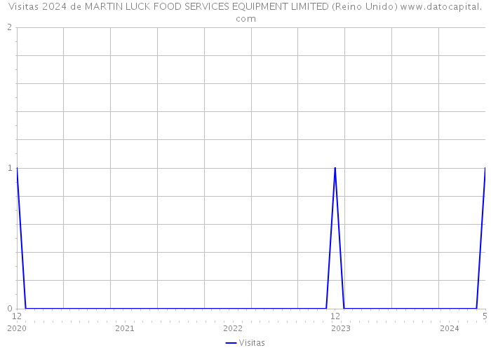 Visitas 2024 de MARTIN LUCK FOOD SERVICES EQUIPMENT LIMITED (Reino Unido) 