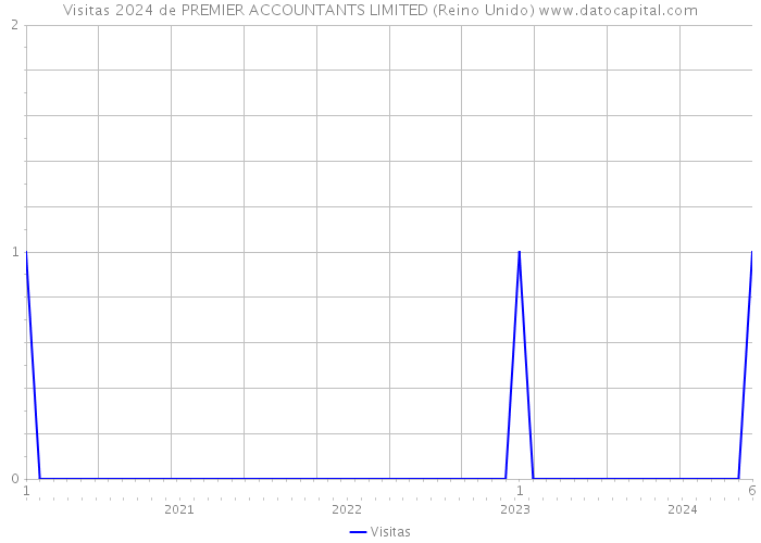 Visitas 2024 de PREMIER ACCOUNTANTS LIMITED (Reino Unido) 