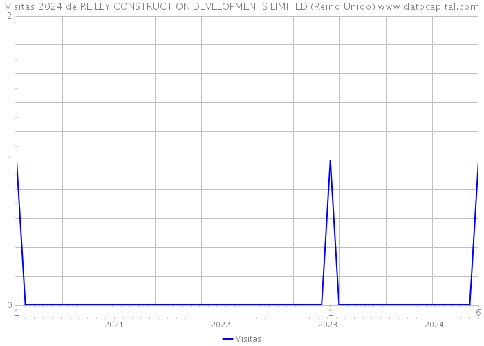 Visitas 2024 de REILLY CONSTRUCTION DEVELOPMENTS LIMITED (Reino Unido) 