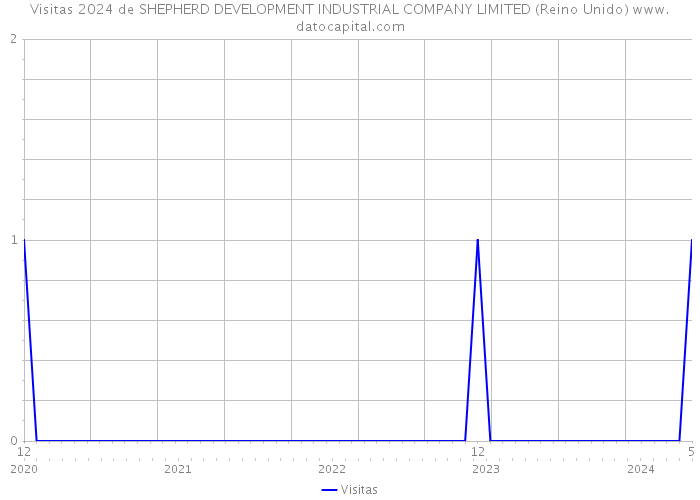 Visitas 2024 de SHEPHERD DEVELOPMENT INDUSTRIAL COMPANY LIMITED (Reino Unido) 