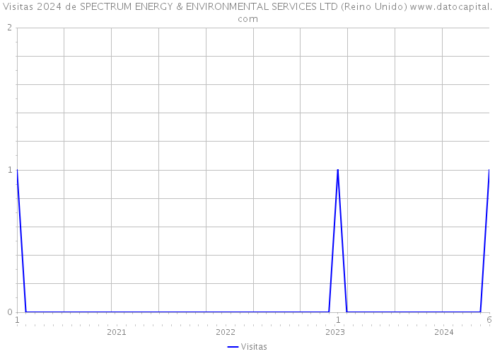 Visitas 2024 de SPECTRUM ENERGY & ENVIRONMENTAL SERVICES LTD (Reino Unido) 