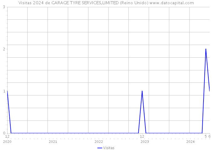 Visitas 2024 de GARAGE TYRE SERVICES,LIMITED (Reino Unido) 