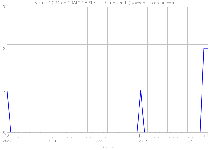 Visitas 2024 de CRAIG CHISLETT (Reino Unido) 