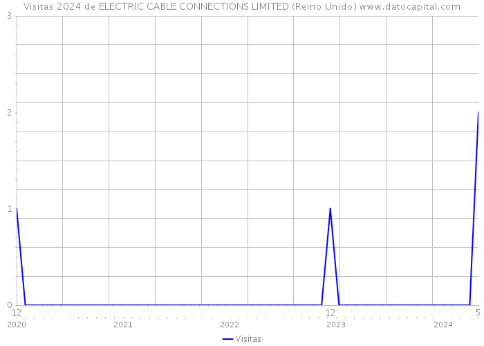 Visitas 2024 de ELECTRIC CABLE CONNECTIONS LIMITED (Reino Unido) 
