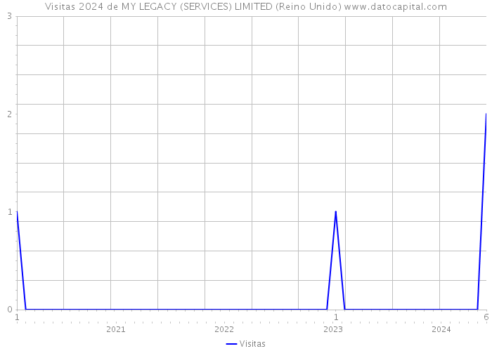 Visitas 2024 de MY LEGACY (SERVICES) LIMITED (Reino Unido) 